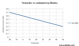 Spannung-Temperatur-Bleiakku.png