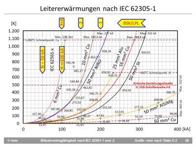 IEC 62561-x (EN 50164-x)_Blitzstromtragfähigkeit_[Fo28].jpg